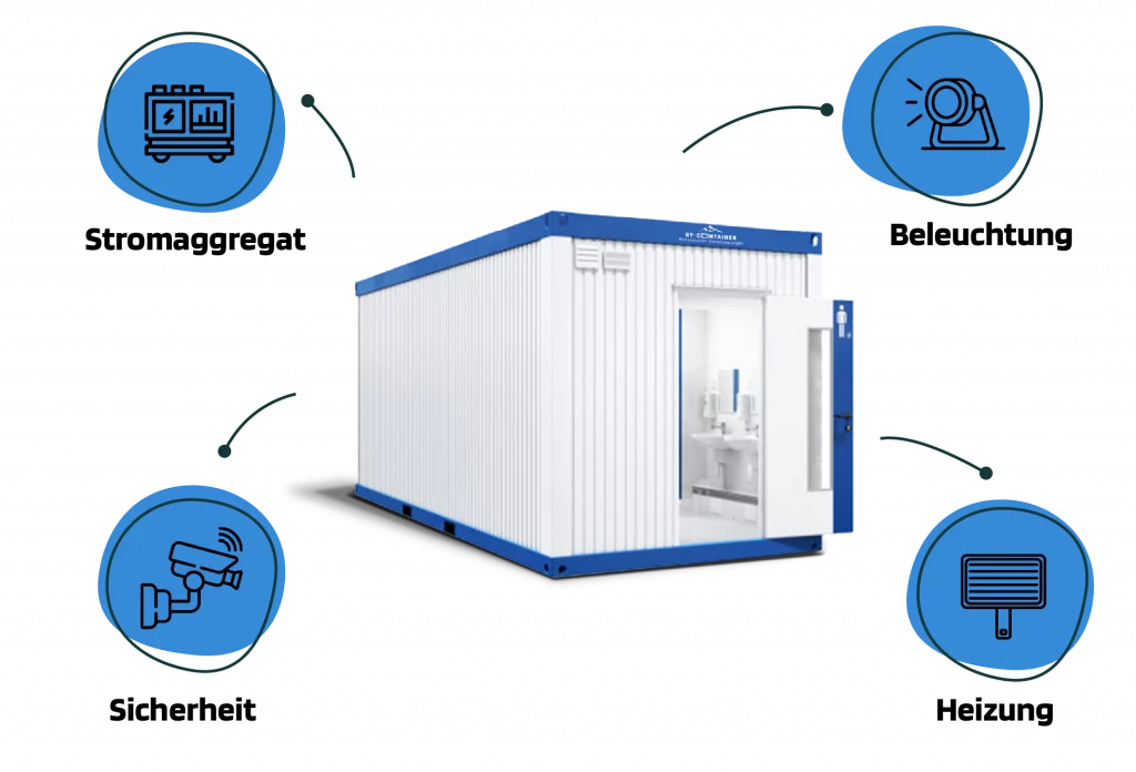 Die Grafik zeigt einen Container und drum herum Container Zubehör wie Stromaggregat, Abwassertank, Heizung usw.